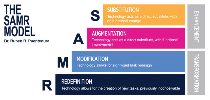 SAMR Model