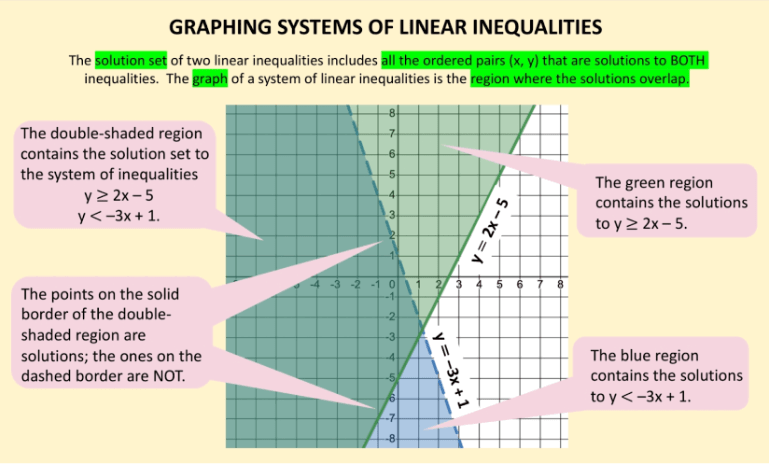 A.3H Graphing Systems of Linear Inequalities Grade: 9 Subject: Algebra I Item Types: Matching, Multiple Choice, Hot Spot, Multiple Select, Algebra/Formula, and Drag and Drop