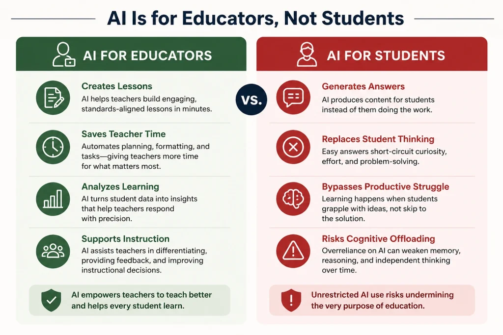 AI Is for Educators comparison showing how AI helps teachers create lessons, save time, and analyze learning while protecting authentic student thinking.