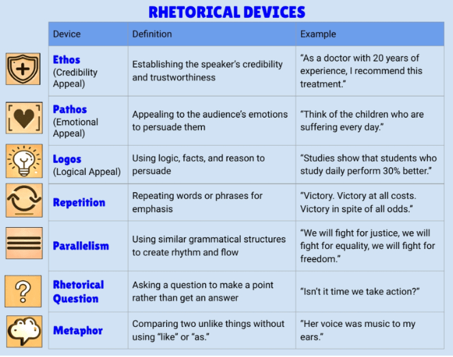 Title: Rhetorical Devices in Modern Public Speaking Grade: 10 Subject: ELA Item Types: Matching, Open Answer, and Dropdown Menu