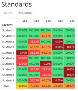 Color-coded TEKS Reports in Classwork.com