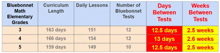 Bluebonnet Elementary Math Tests are Two and Half Weeks Apart