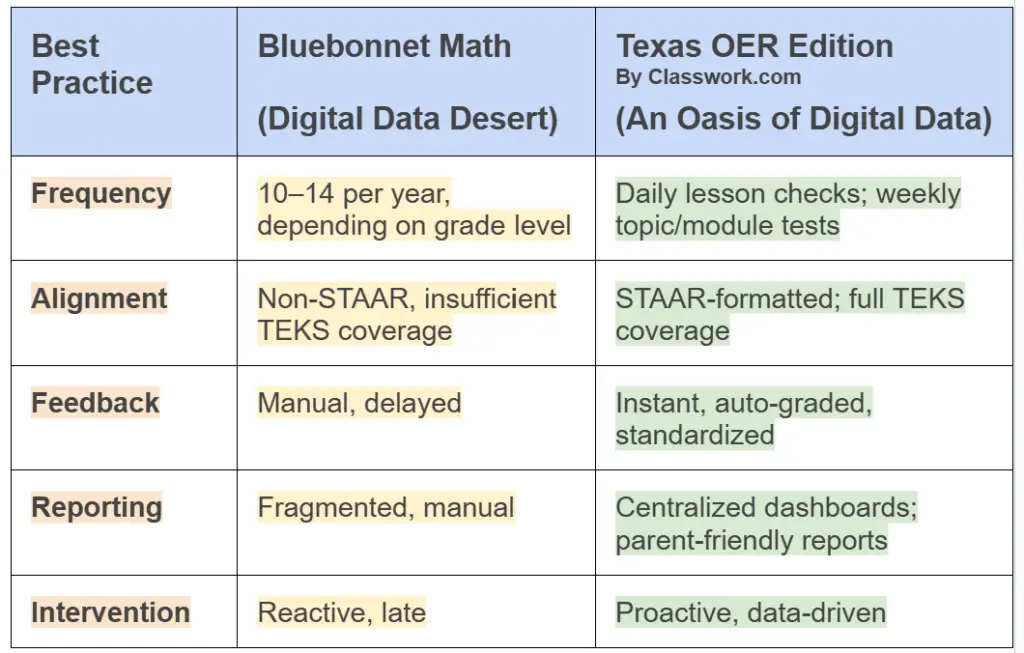 Classwork.com Makes Digital Data Collection Easy for Bluebonnet Learning Math Curriculum