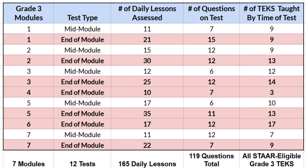 Progress Monitoring with Bluebonnet Learning Curriculum is Tough