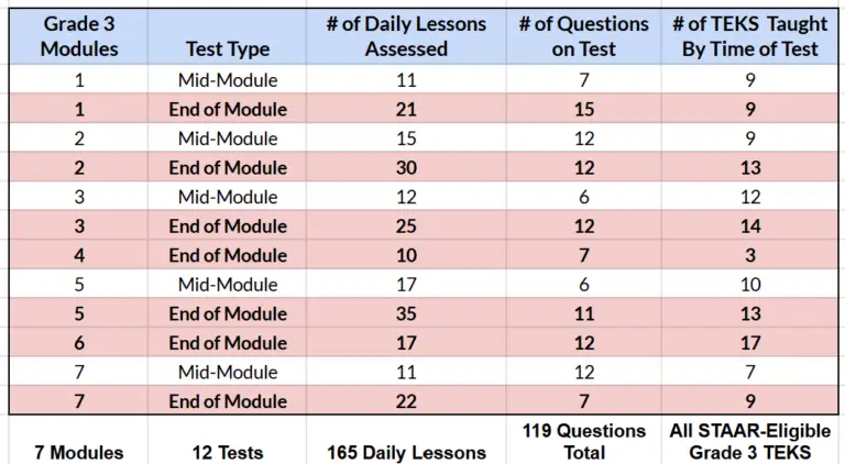 Progress Monitoring with Bluebonnet Learning Curriculum is Tough
