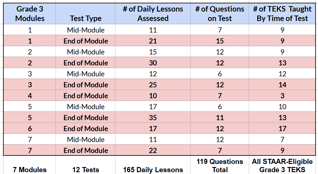 Progress Monitoring with Bluebonnet Learning Curriculum is Tough