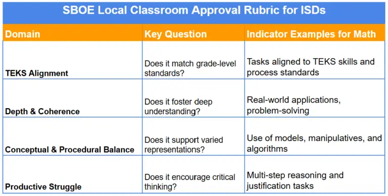 SBOE's Local Classroom Review Rubric for ISDs