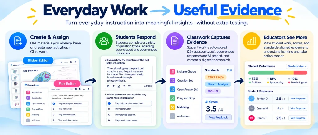 Alt text: Everyday classroom work becomes useful districtwide evidence as teachers create activities, students respond, Classwork captures standards-aligned data, and educators use insights to understand student learning.