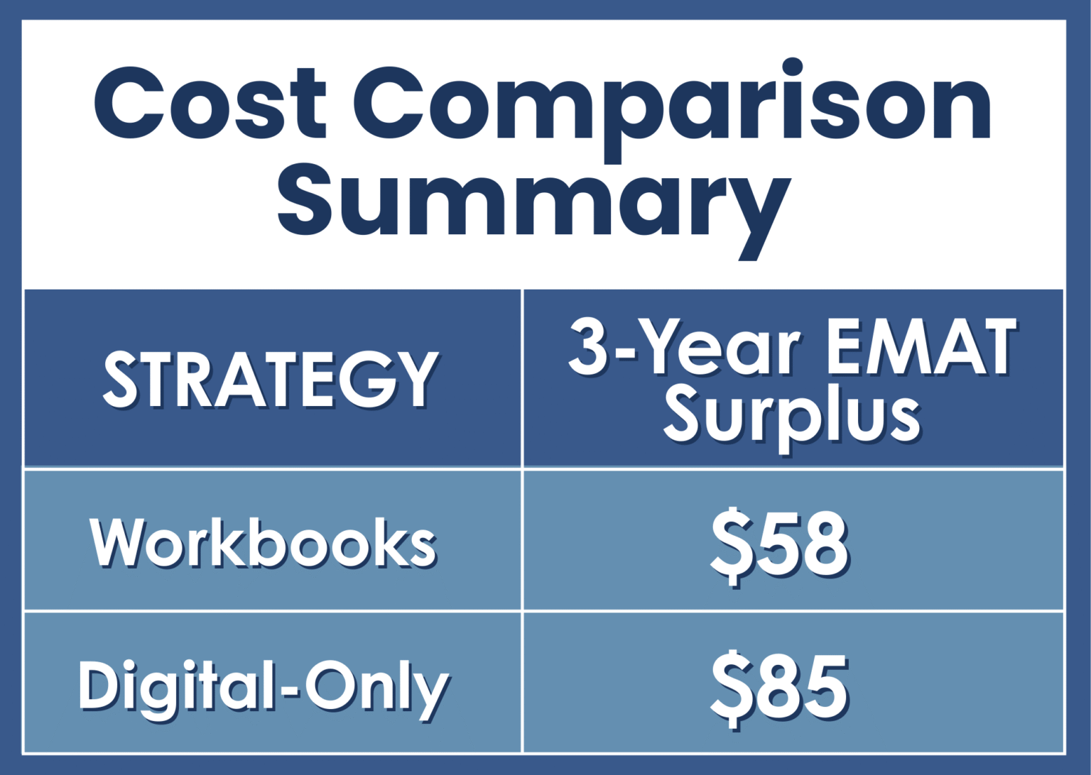 A cost comparison table titled 'Cost Comparison Summary' showing the 3-year EMAT surplus per student for two different Bluebonnet Math implementation strategies. The 'Workbooks' strategy results in a $58 surplus, while the 'Digital-Only' strategy results in an $85 surplus, demonstrating a $27 (32%) financial advantage for the digital model.