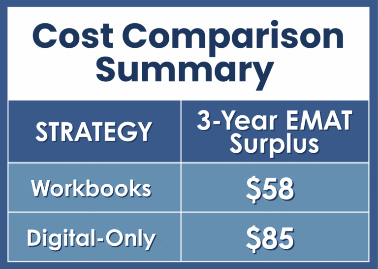 A cost comparison table titled 'Cost Comparison Summary' showing the 3-year EMAT surplus per student for two different Bluebonnet Math implementation strategies. The 'Workbooks' strategy results in a $58 surplus, while the 'Digital-Only' strategy results in an $85 surplus, demonstrating a $27 (32%) financial advantage for the digital model.