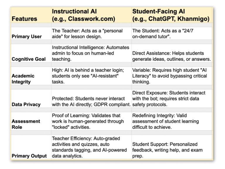A comparison table titled 'AI Features' that contrasts Instructional AI (e.g., Classwork.com) with Student-Facing AI (e.g., ChatGPT). It highlights differences in primary users, cognitive goals, academic integrity, data privacy, assessment roles, and primary outputs