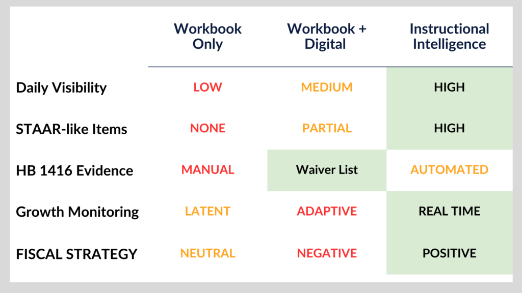 Graph: Bluebonnet™ Math Readiness Sampling vs. STAAR Thresholds. Note how most module tests fall below the 55% TEA minimum threshold.
