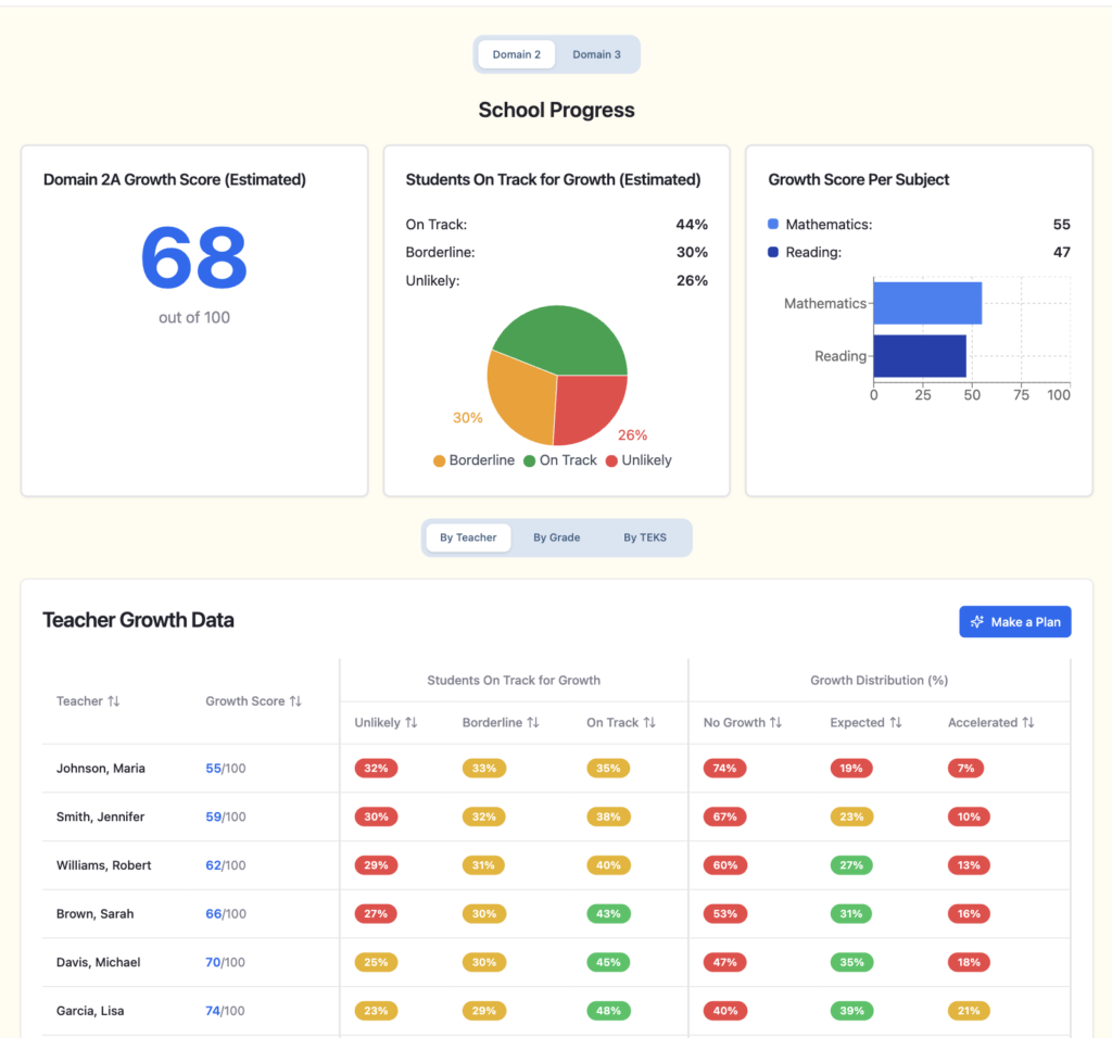 Classwork.com Growth Report dashboard showing School Progress analytics. Features include estimated accountability domain scores, student growth tracking visualizations, and a detailed Teacher Growth Data table to help Principals and District Administrators monitor instructional effectiveness and student progress toward achievement targets.