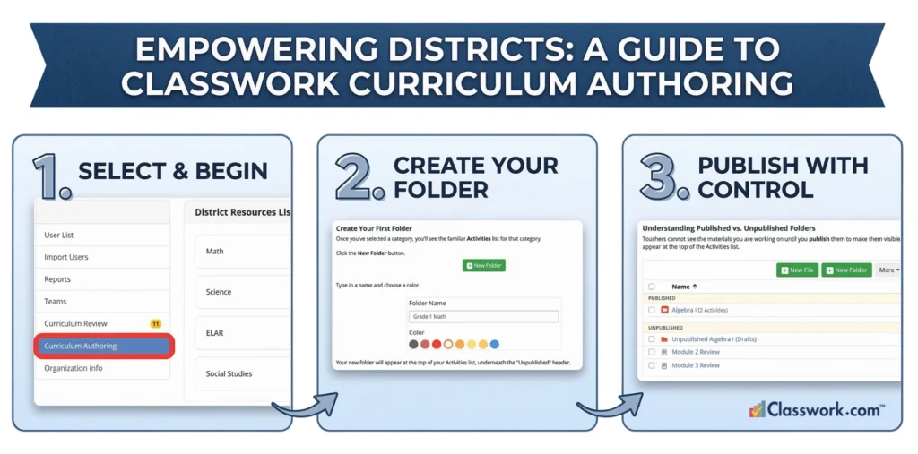 Classwork dashboard showing district curriculum organization, content management, and assignment control across schools and classrooms