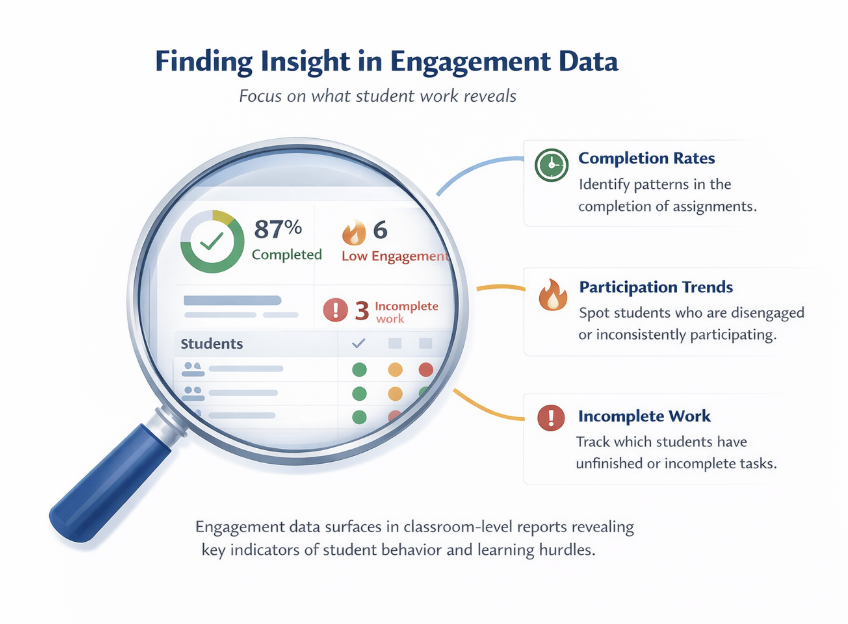An infographic titled 'Finding Insight in Engagement Data' showing a magnifying glass hovering over a student report. Callouts identify three key indicators: Completion Rates, Participation Trends, and Incomplete Work, explaining how engagement data reveals student learning hurdles.
