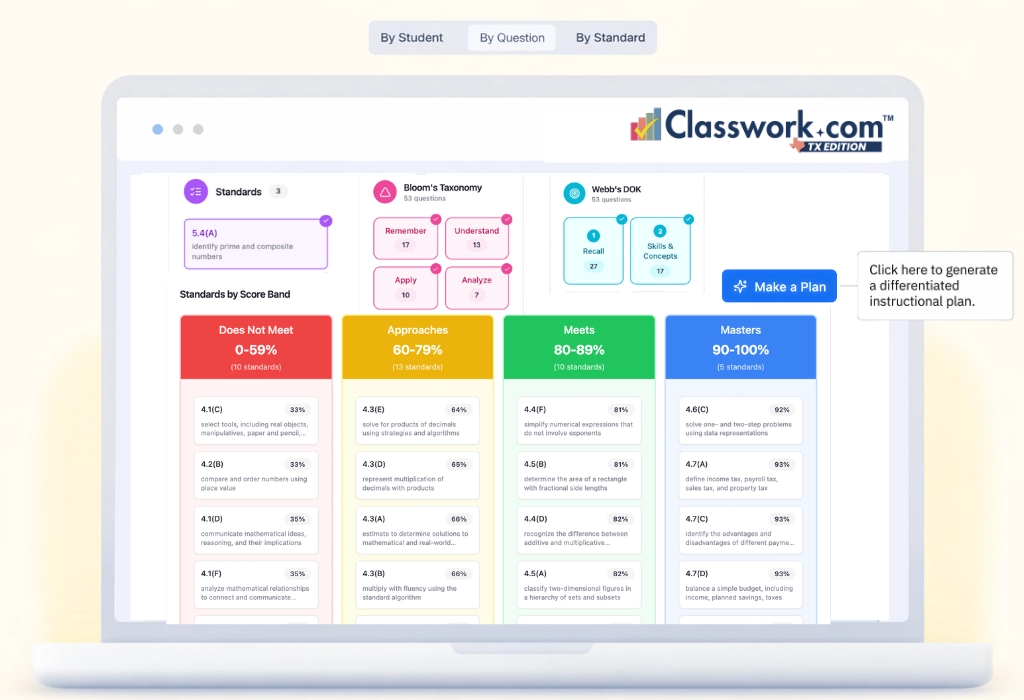 Classwork Texas OER Edition dashboard showing TEKS standards, Bloom’s Taxonomy, Webb’s DOK, quintile performance levels, and a “Make a Plan” feature for instructional next steps