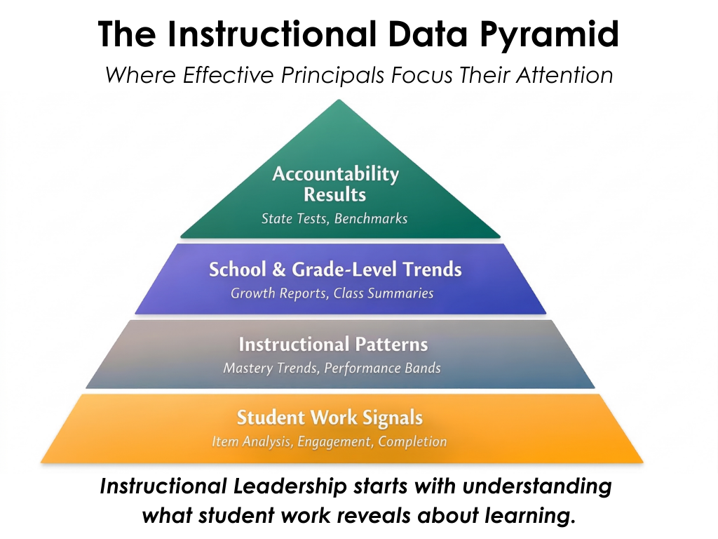 A guide on what classroom data should principals track featuring the Instructional Data Pyramid.