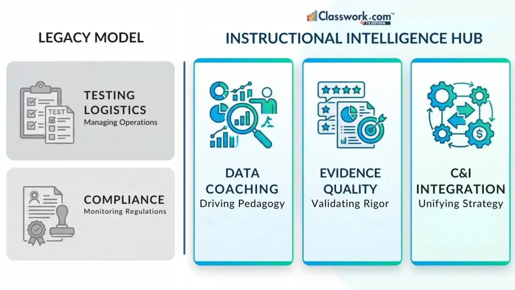 Infographic comparing legacy testing logistics to a modern instructional intelligence hub focused on data coaching and evidence quality.