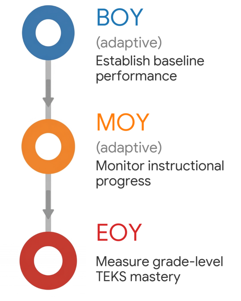 A diagram of the Texas SST Accountability transition model showing adaptive BOY and MOY assessments compared to the criterion-referenced EOY assessment for grade-level TEKS mastery.