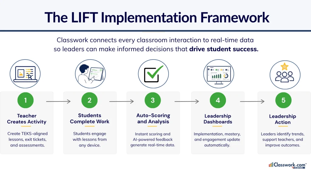 TEA LIFT Grant implementation framework showing how Bluebonnet Learning™, Readiness Checks™, AI scoring, TEKS mastery dashboards, and leadership visibility support instructional improvement