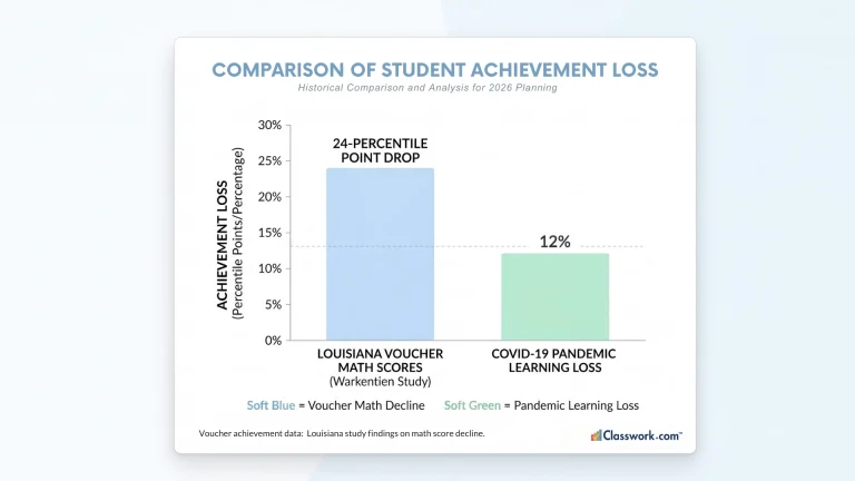 Historical comparison of Louisiana voucher math scores and achievement loss data for 2026 Texas TEFA planning.