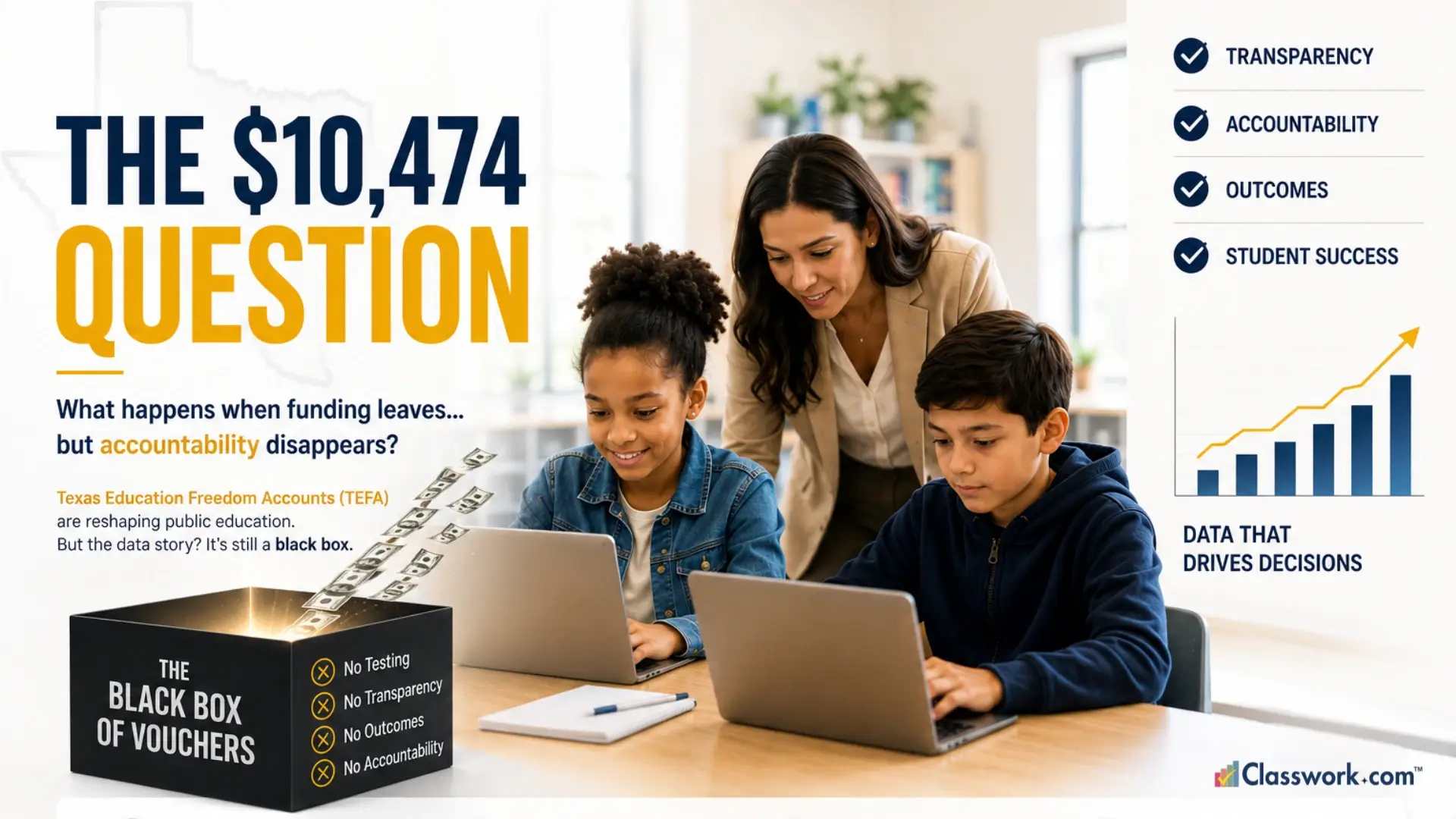 Teacher helping students using laptops in a classroom gaining daily insights from Classwork.com with headline about Texas Education Freedom Accounts (TEFA) and school funding accountability