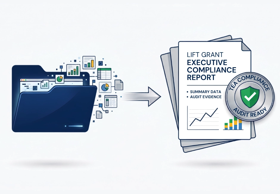 The Classwork.com LIFT Grant Platform for ESCs data export graphic, showing a digital folder transforming coaching analytics into a print-ready LIFT Grant Executive Compliance Report with a TEA Compliance Audit Ready seal.