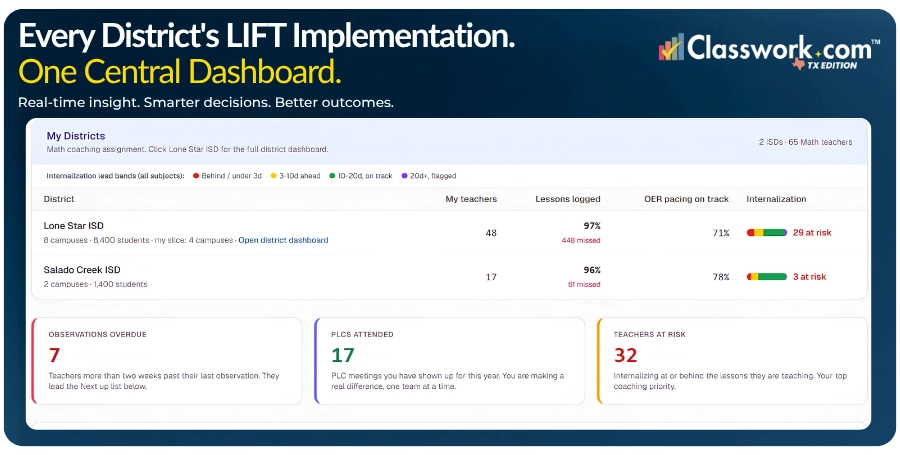 Classwork.com TX Edition LIFT Grant Platform for ESCs dashboard interface, displaying multi-district implementation fidelity tracking alongside observations overdue and teachers at risk metrics.