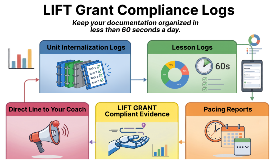 Infographic titled "LIFT Grant Compliance Logs: Keep your documentation organized in less than 60 seconds a day." It illustrates a 5-step workflow: Unit Internalization Logs, Lesson Logs, Easy Adjustments, Automatic Tomorrow Planning, and Direct Line to Your Coach.