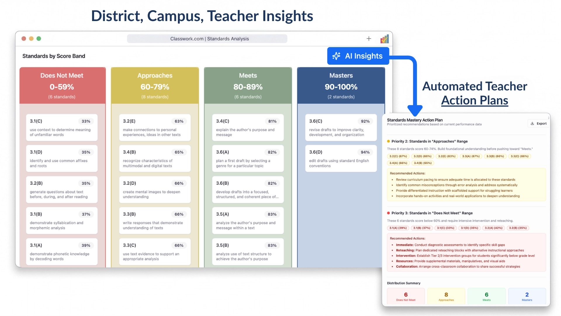 Classwork.com Standards Analysis dashboard showcasing automated teacher action plans generated from digital Bluebonnet Learning RLA exit tickets.