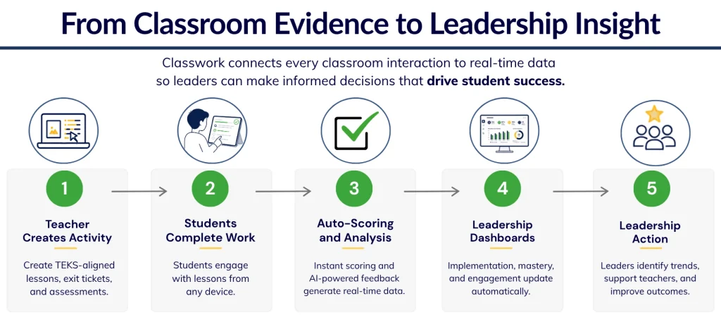 Workflow illustration showing teachers creating digital lessons, students completing assignments, AI analyzing classroom evidence, and Classwork transforming data into leadership insights for campus and district decision-making.