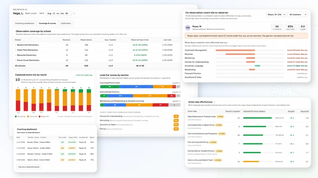 Classwork.com coaching dashboard mockup showing observation coverage, co-observation calibration, recent coaching activity, and action step effectiveness.