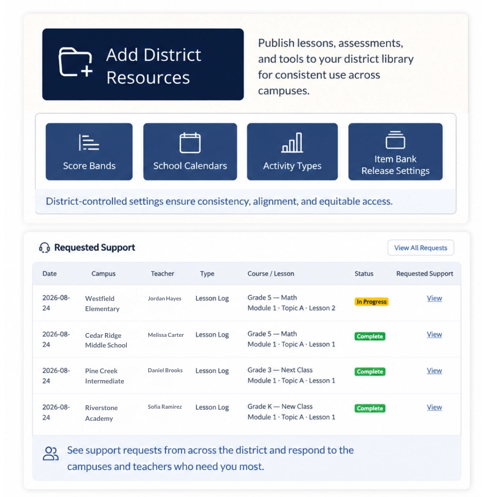 Classwork district governance dashboard showing District Resources, admin settings, and requested support activity.