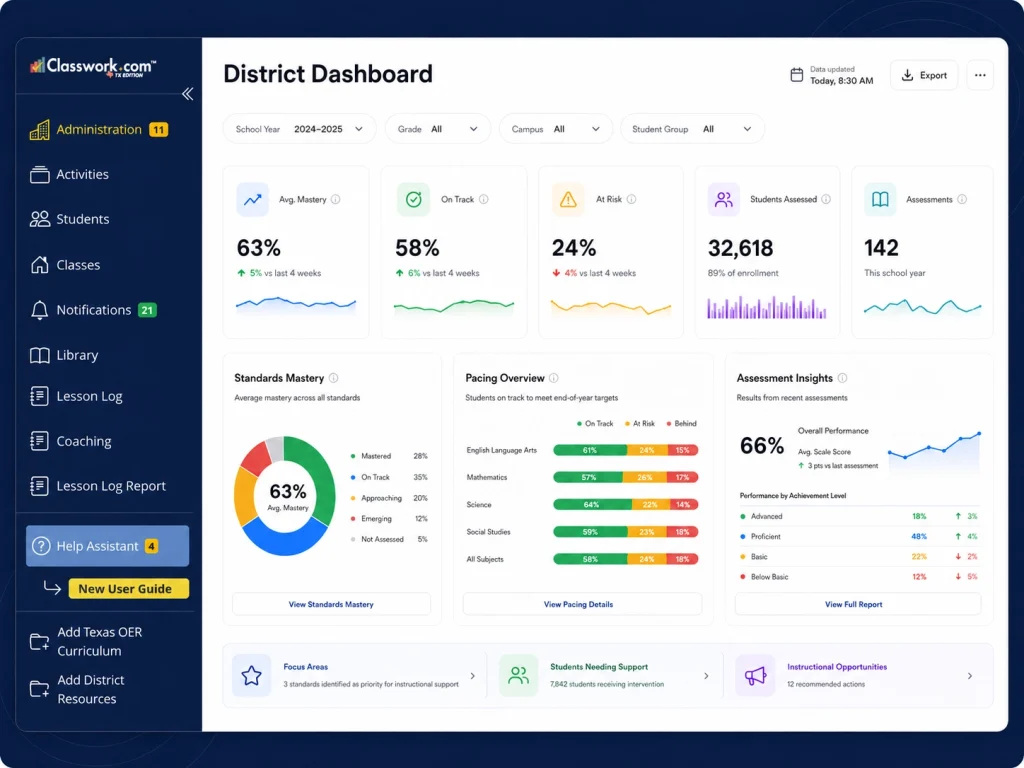 Classwork district dashboard showing a left navigation menu and an overview of curriculum, assessment, pacing, and student support metrics.