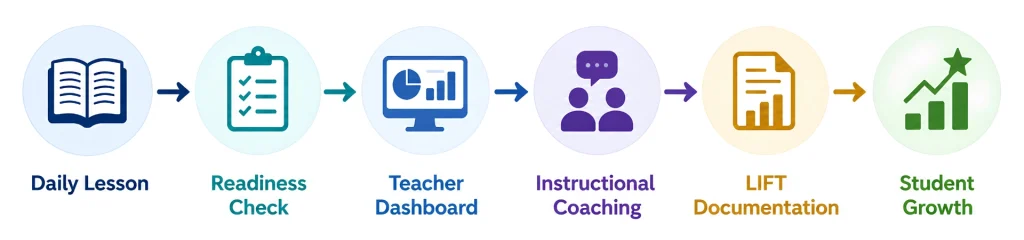 Horizontal workflow showing how Classwork.com Readiness Checks move from daily lessons to teacher dashboards, instructional coaching, LIFT documentation, and student growth through continuous progress monitoring.