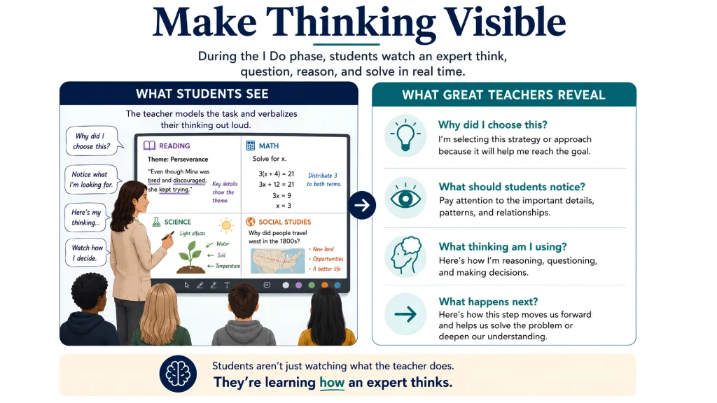 Infographic illustrating the I Do phase of the I Do, We Do, You Do instructional framework, showing how teachers make their thinking visible through modeling, questioning, reasoning, and subject-specific examples.