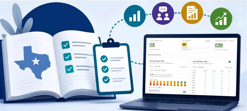 Illustration showing Bluebonnet Learning lessons, Classwork.com Readiness Checks, and a district dashboard connected through a workflow that transforms classroom instruction into actionable student data and growth insights.