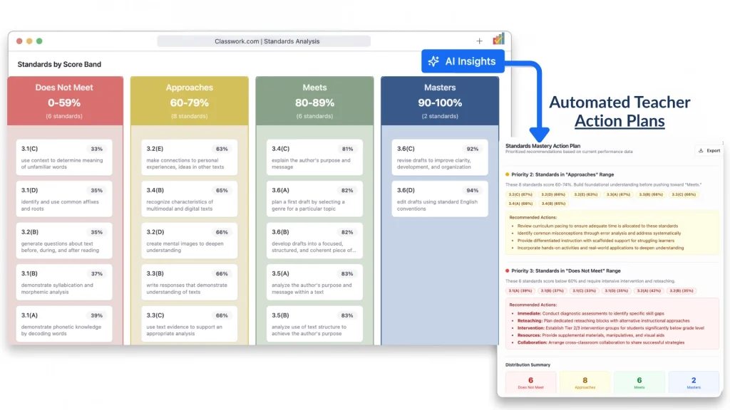 Dashboard showing real-time instructional insights, standards performance, AI recommendations, and action plans that help teachers determine whether students are ready to move from I Do to We Do or from We Do to independent practice.