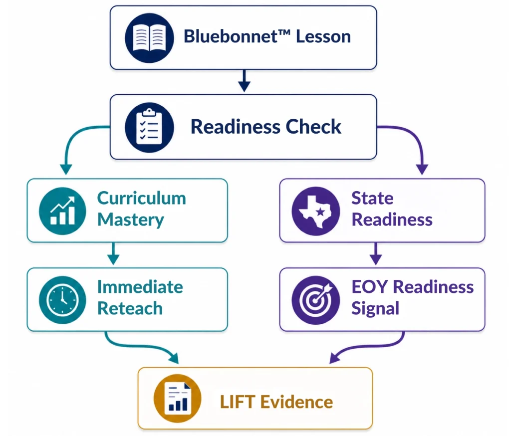 Diagram showing how Classwork.com Readiness Checks connect Bluebonnet Learning lessons to curriculum mastery, state readiness, immediate reteaching, EOY readiness signals, and LIFT evidence under Texas HB 8 assessment changes.