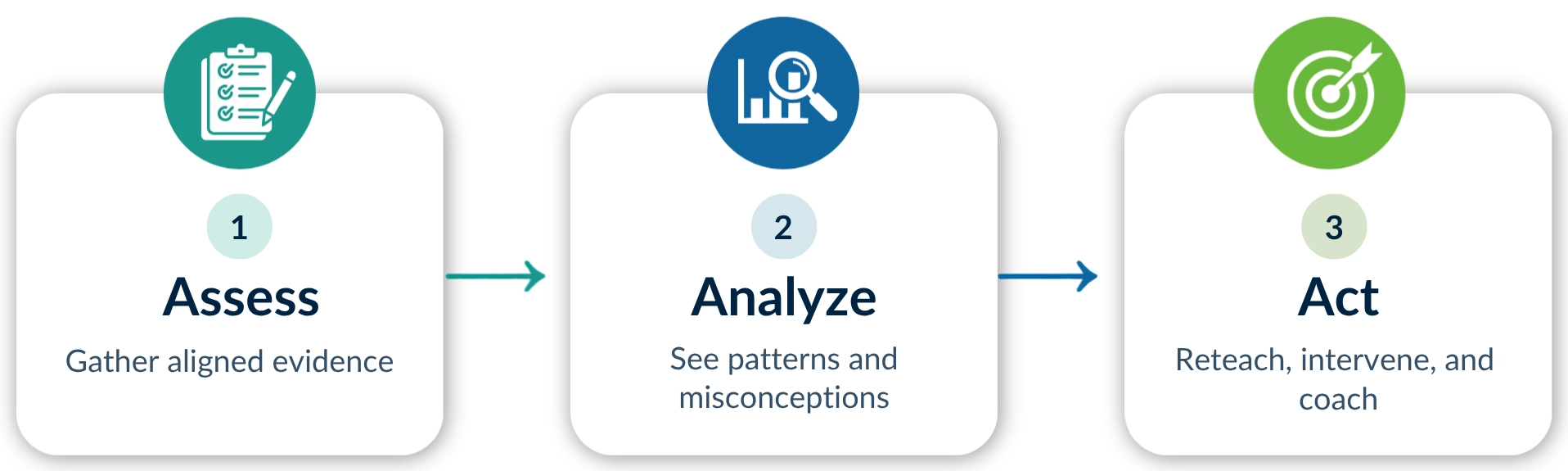 Three-step instructional cycle showing Assess, Analyze, and Act: gather aligned evidence, identify patterns and misconceptions, then reteach, intervene, and coach.