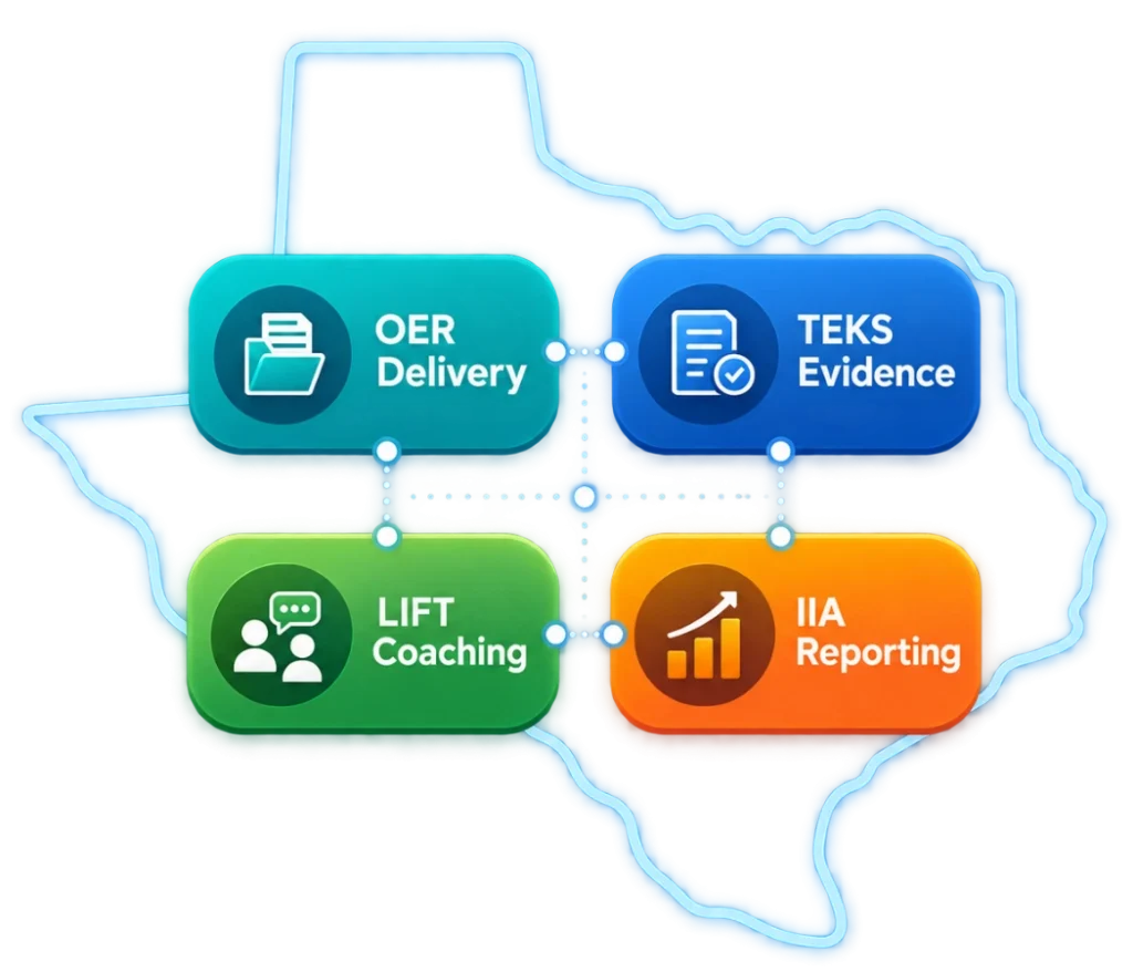 Texas-shaped graphic showing Classwork support for OER delivery, TEKS evidence, LIFT coaching, and IIA reporting.