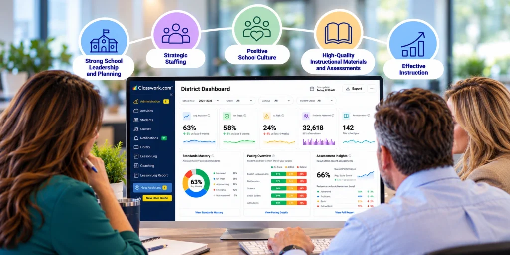 School and district leaders using the Effective Schools Framework and Classwork dashboard to connect student data, instructional materials, and effective instruction.