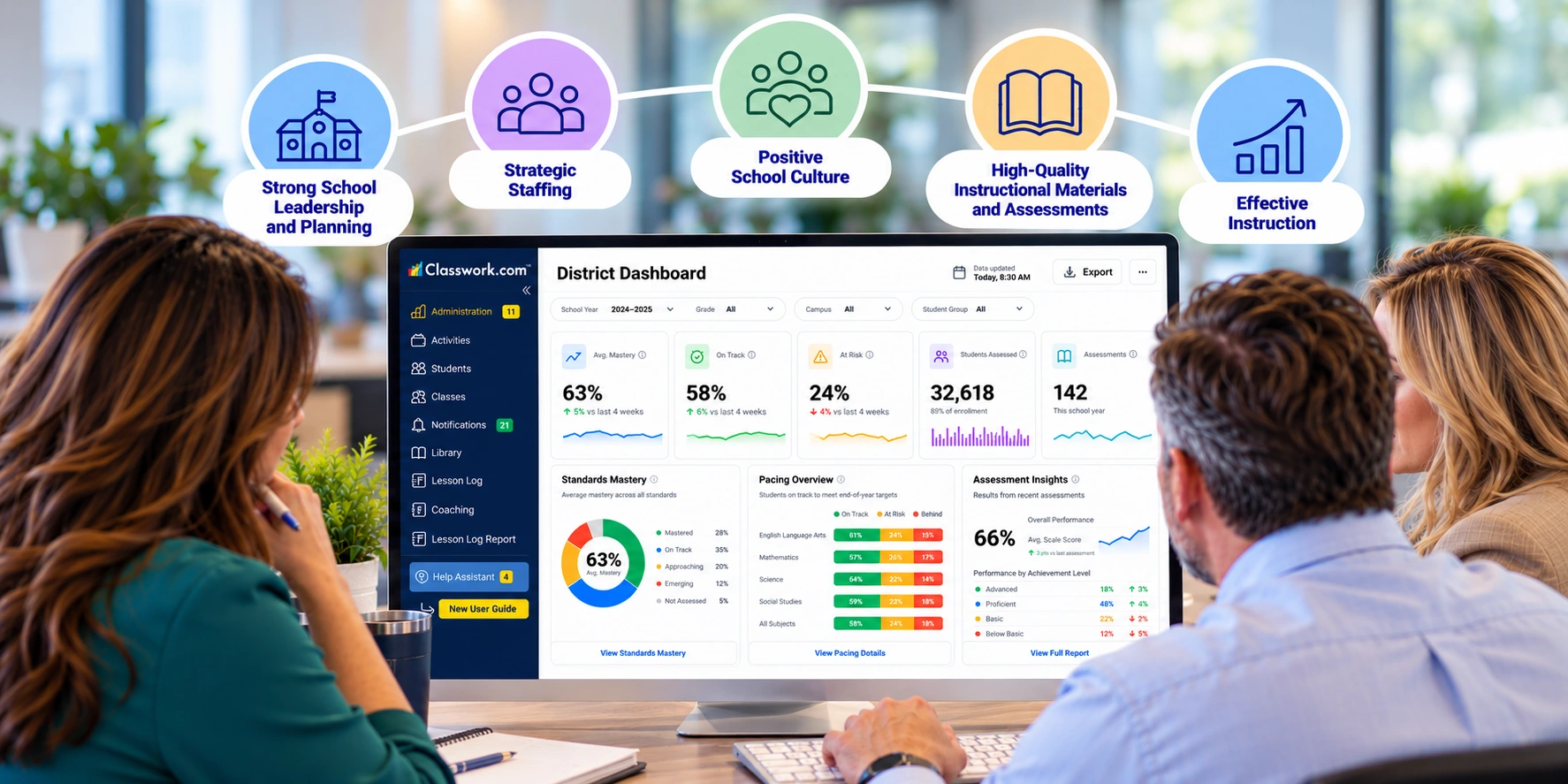 School and district leaders using the Effective Schools Framework and Classwork dashboard to connect student data, instructional materials, and effective instruction.