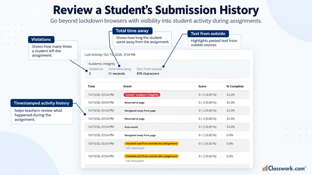 Classwork.com Academic Integrity dashboard showing student navigation violations, time away from assignments, pasted text, and timestamped activity history.